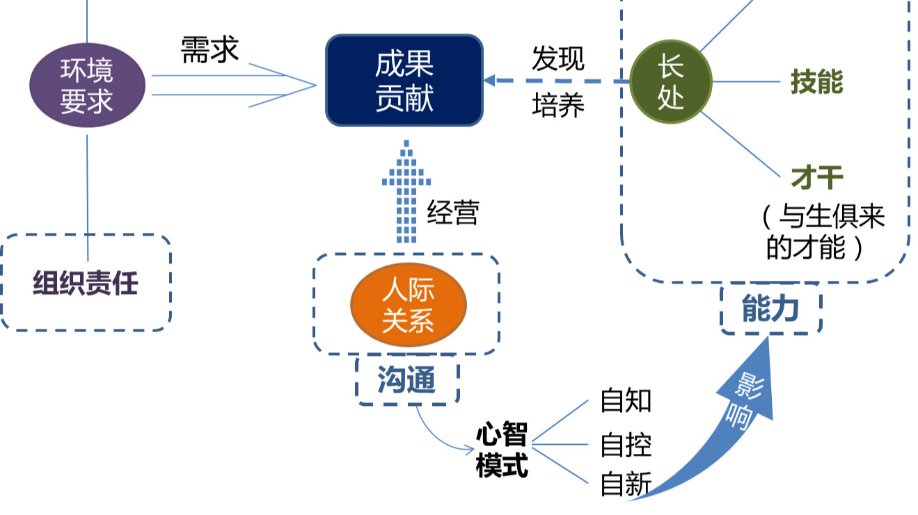 “自我发展”在1/2/3人才发展项目中的实践